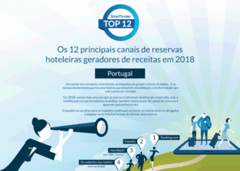 Em 2018 o Reino Unido ultrapassou a Espanha como principal fonte de entrada de turistas em Portugal