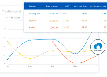 SiteMinder lança “Insights” para trazer Inteligência até aos hotéis