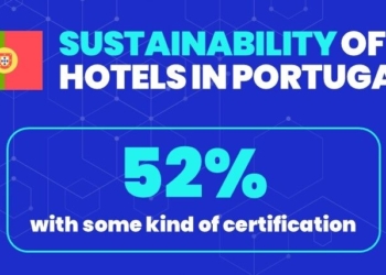 Mabrian: 52% dos hotéis em Portugal têm uma certificação de sustentabilidade