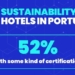 Mabrian: 52% dos hotéis em Portugal têm uma certificação de sustentabilidade