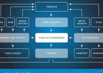 A taxa de conversão como resultado do grau de otimização