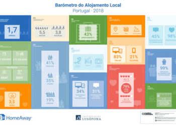 HomeAway: Famílias, casais e grupos de amigos preferem o alojamento local para as férias