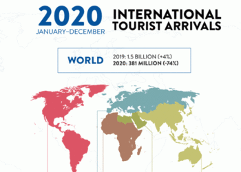 OMT: 2020 foi o pior ano da história do turismo, com mil milhões a menos de chegadas internacionais