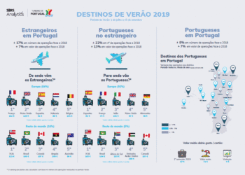 Turismo de Portugal e SIBS aprofundam maior conhecimento sobre perfil de consumo do turista