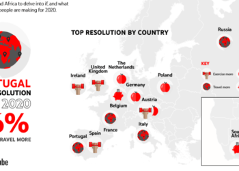 Viajar mais é a prioridade dos portugueses em 2020