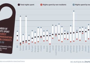 Eurostat: Turismo na UE cai para metade em 2020